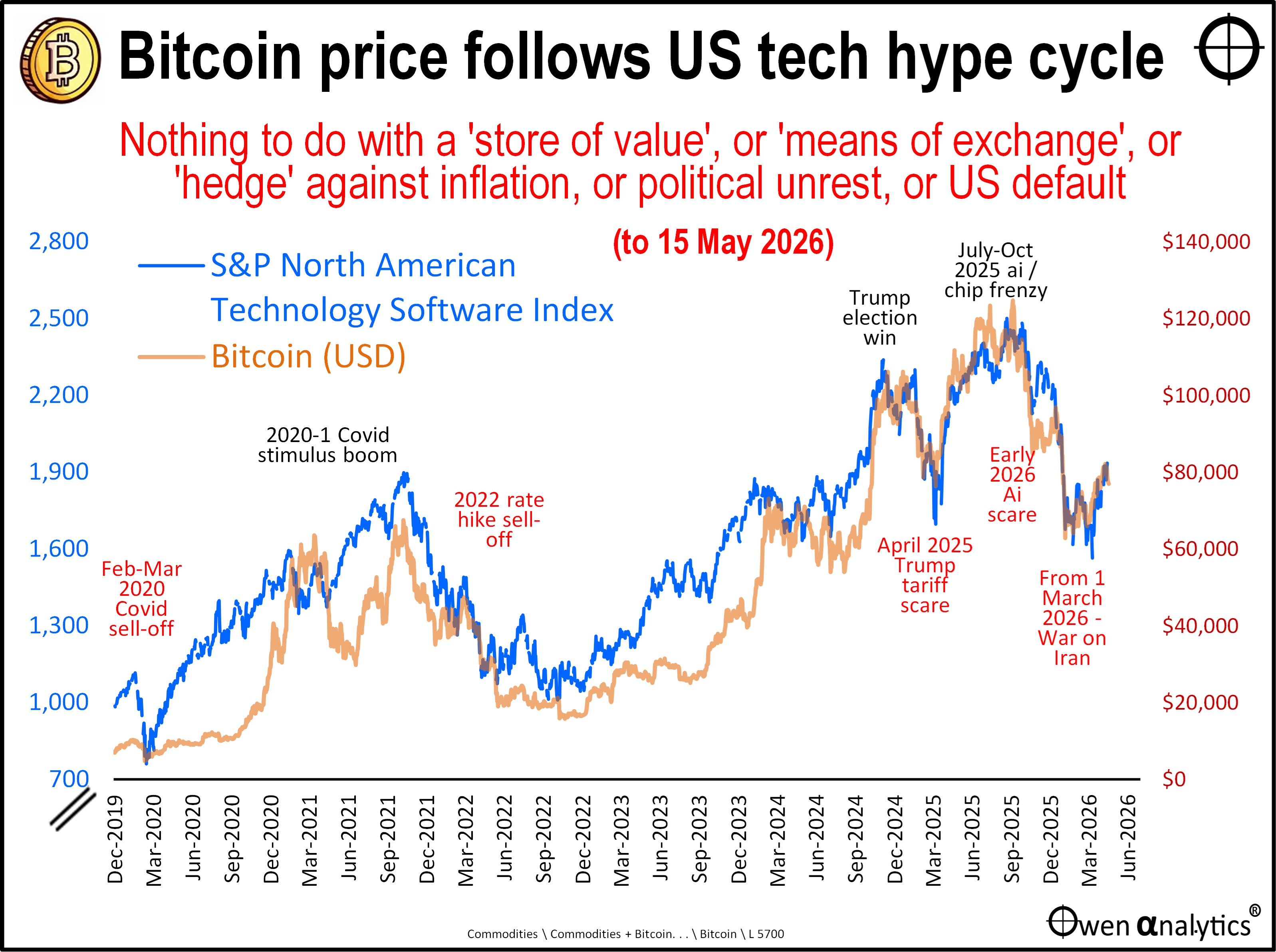 Bitcoin is just a bet on the US tech hype cycle. Will it ever live up to its lofty ideals?