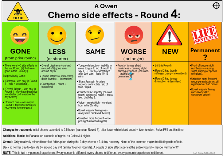 Chemo Round 4: Getting used to the routine, still much better than expected
