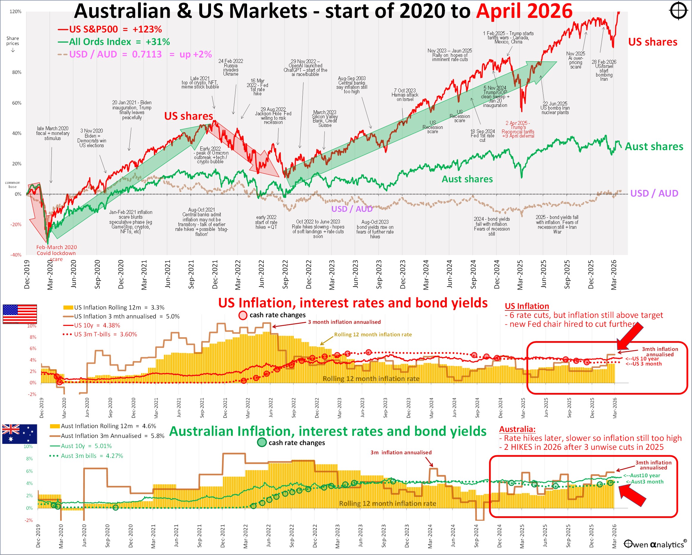 April 2026 snapshot: Shares rebound on hopes of war ending, but stalemate the likely outcome