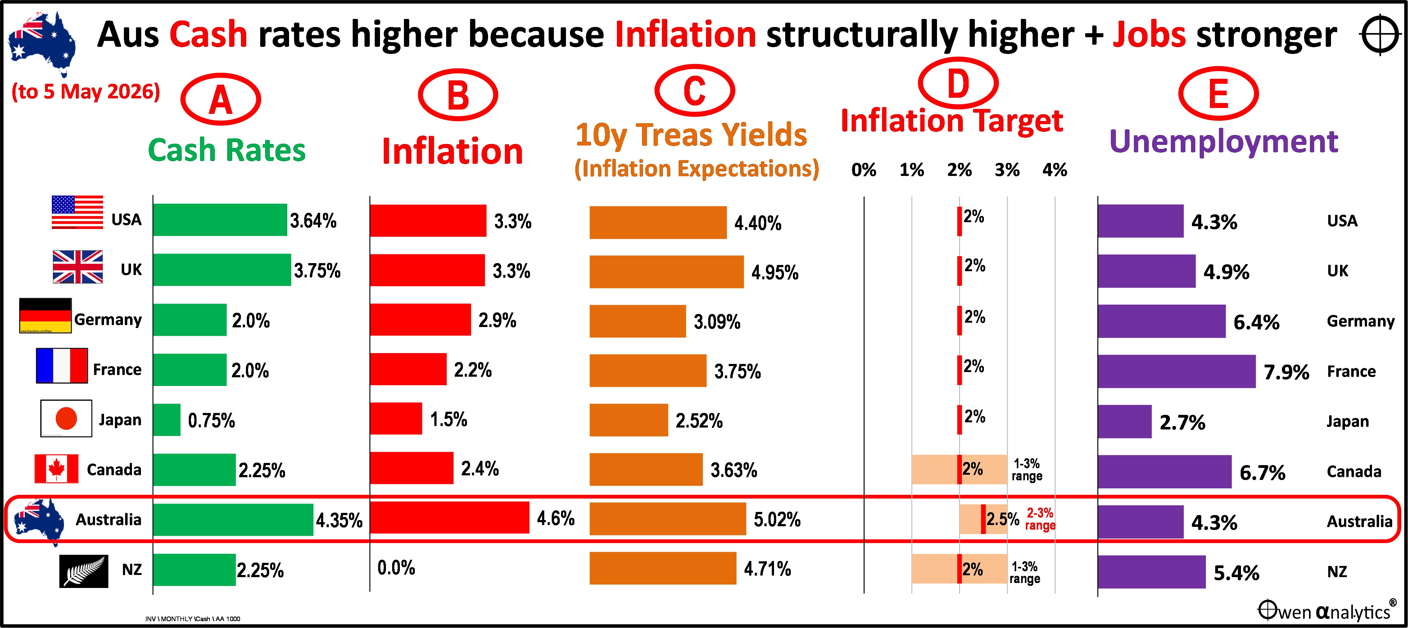 Australia’s highest cash rate in the world just got even higher – and the job’s not done yet!