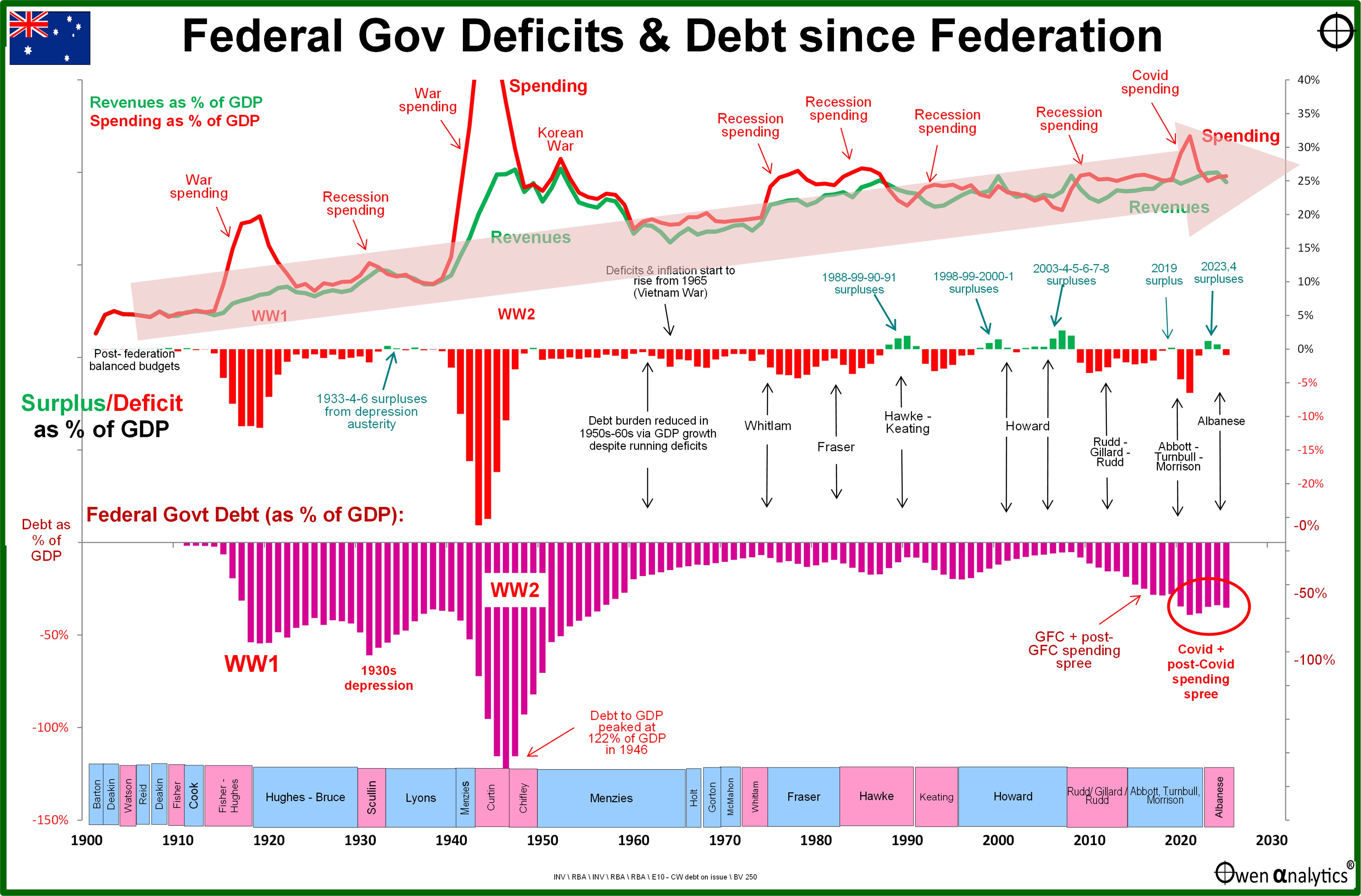 Pre-budget quick quiz - Which side has a better record on Fiscal Responsibility: Labor -v- Libs?